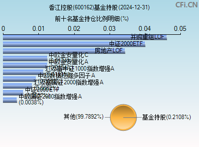 600162基金持仓图