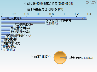 600163基金持仓图