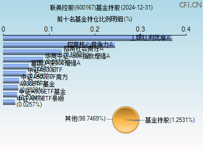 600167基金持仓图