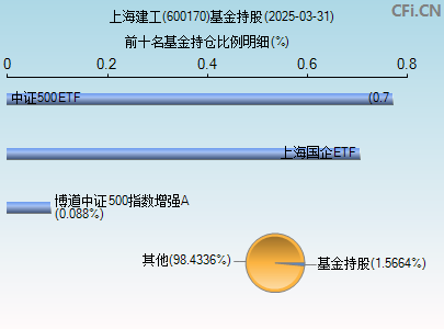 600170基金持仓图