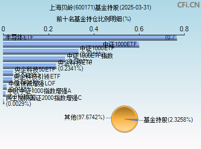 600171基金持仓图