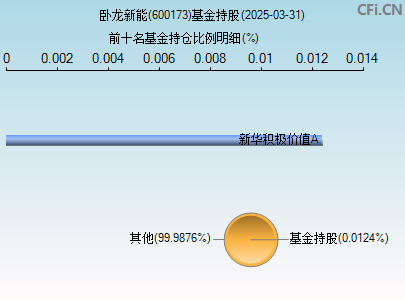 600173基金持仓图