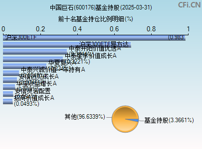 600176基金持仓图