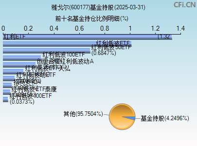 600177基金持仓图