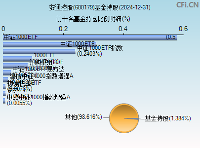 600179基金持仓图