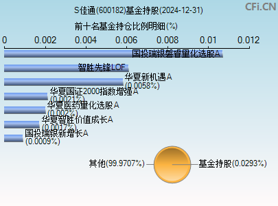 600182基金持仓图