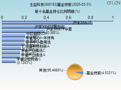 600183基金持仓图
