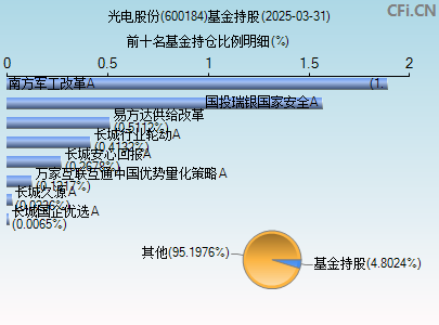 600184基金持仓图