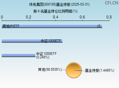 600185基金持仓图