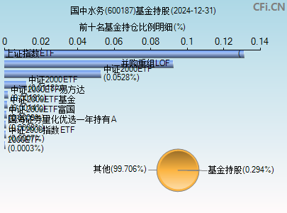 600187基金持仓图