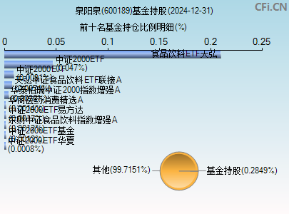 600189基金持仓图