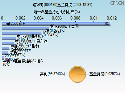 600190基金持仓图
