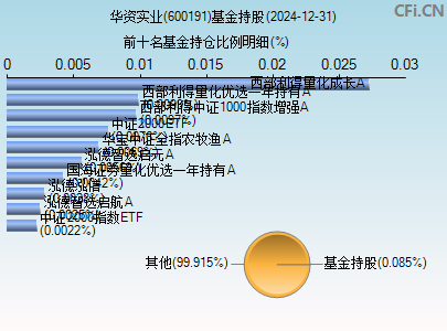 600191基金持仓图