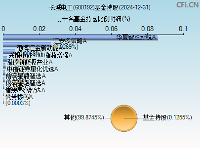 600192基金持仓图