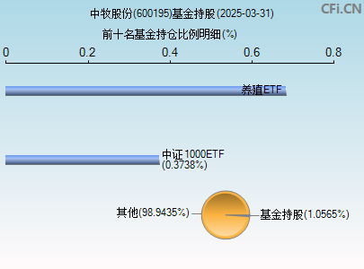 600195基金持仓图