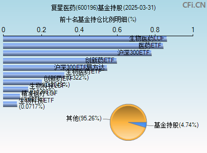 600196基金持仓图