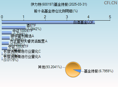 600197基金持仓图