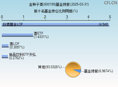 600199基金持仓图
