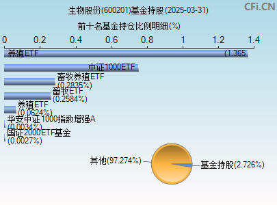 600201基金持仓图