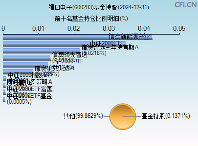 600203基金持仓图