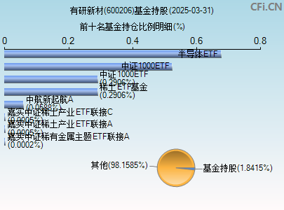 600206基金持仓图