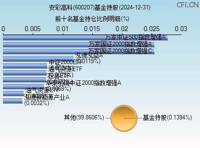 600207基金持仓图