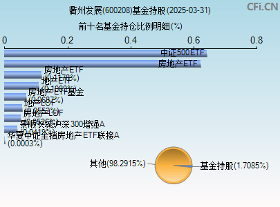 600208基金持仓图