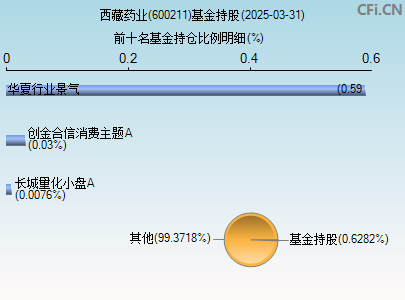 600211基金持仓图