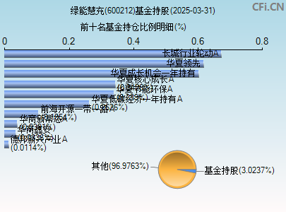 600212基金持仓图
