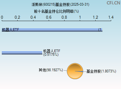 600215基金持仓图