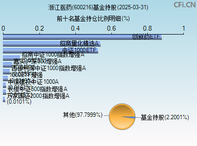 600216基金持仓图