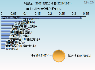 600218基金持仓图