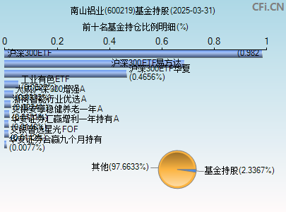 600219基金持仓图