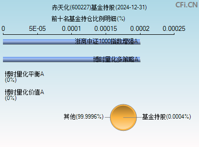 600227基金持仓图