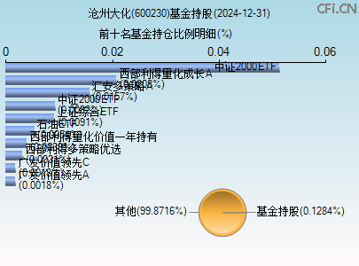 600230基金持仓图