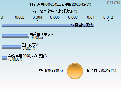 600234基金持仓图