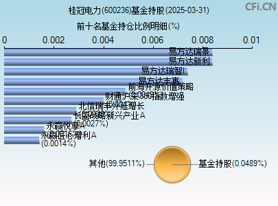 600236基金持仓图