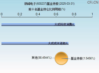 600237基金持仓图