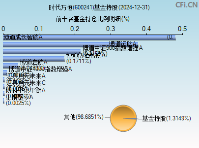 600241基金持仓图