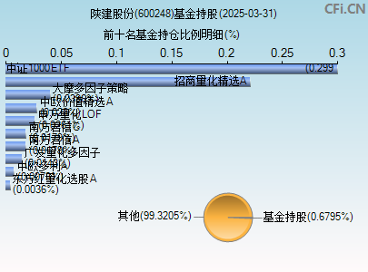 600248基金持仓图