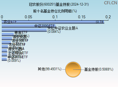 600251基金持仓图