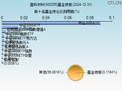600255基金持仓图