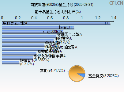 600258基金持仓图