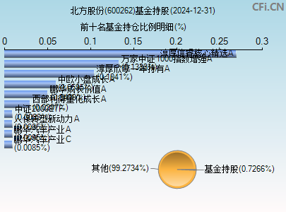 600262基金持仓图