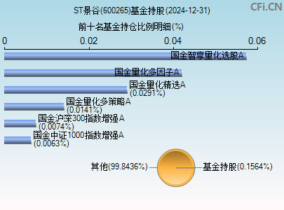 600265基金持仓图