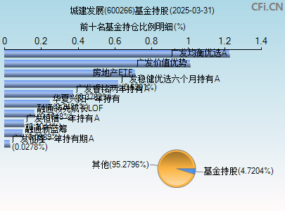600266基金持仓图
