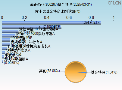 600267基金持仓图