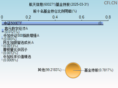 600271基金持仓图