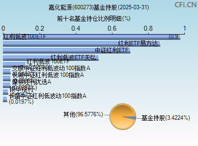 600273基金持仓图