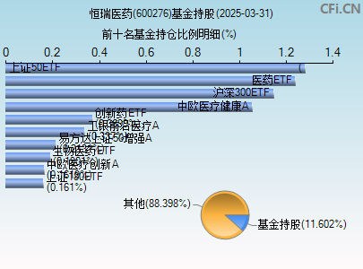 600276基金持仓图